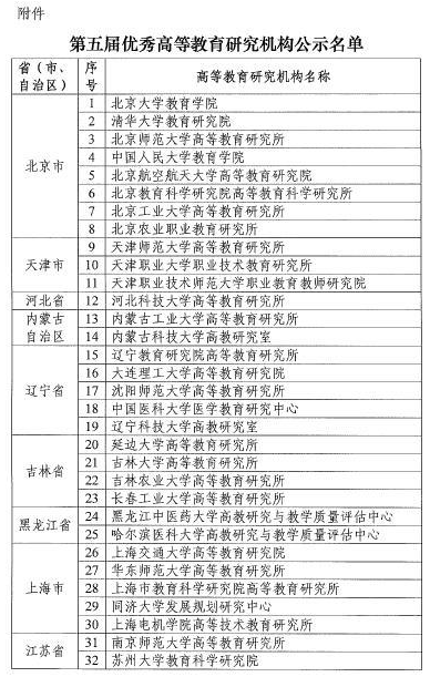 第五届优秀高等教育研究机构公示名单.png 第五届优秀高等教育研究机构公示名单.png