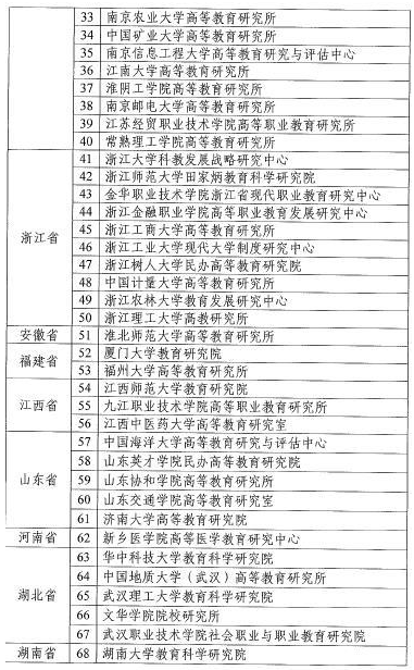 第五届优秀高等教育研究机构公示名单..png 第五届优秀高等教育研究机构公示名单..png