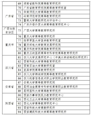 第五届优秀高等教育研究机构公示名单...png 第五届优秀高等教育研究机构公示名单...png